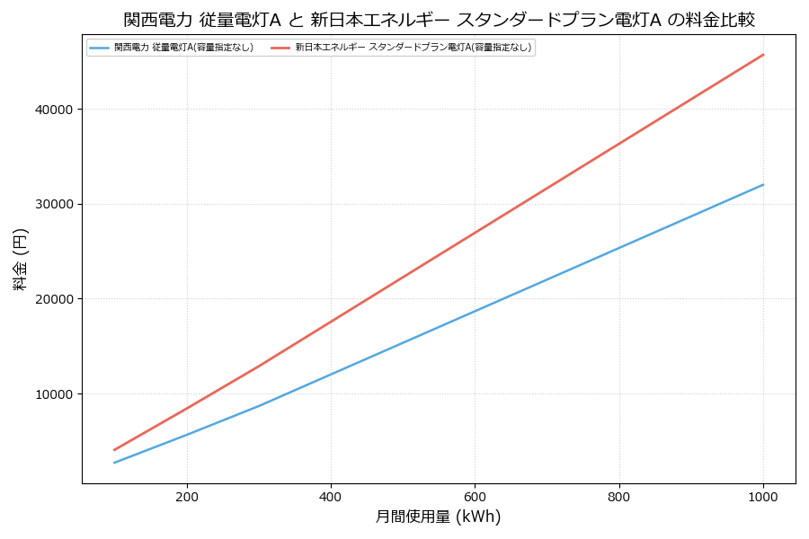 関西電力 従量電灯A vs スタンダードプラン電灯A 料金差額表