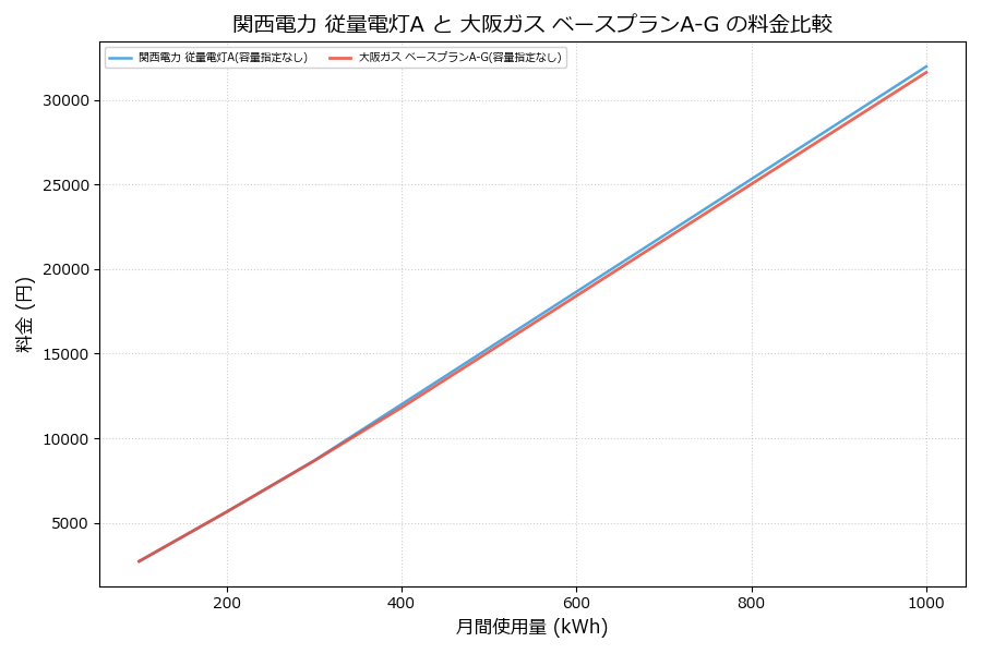 関西電力 従量電灯A vs ベースプランA-G 料金差額表