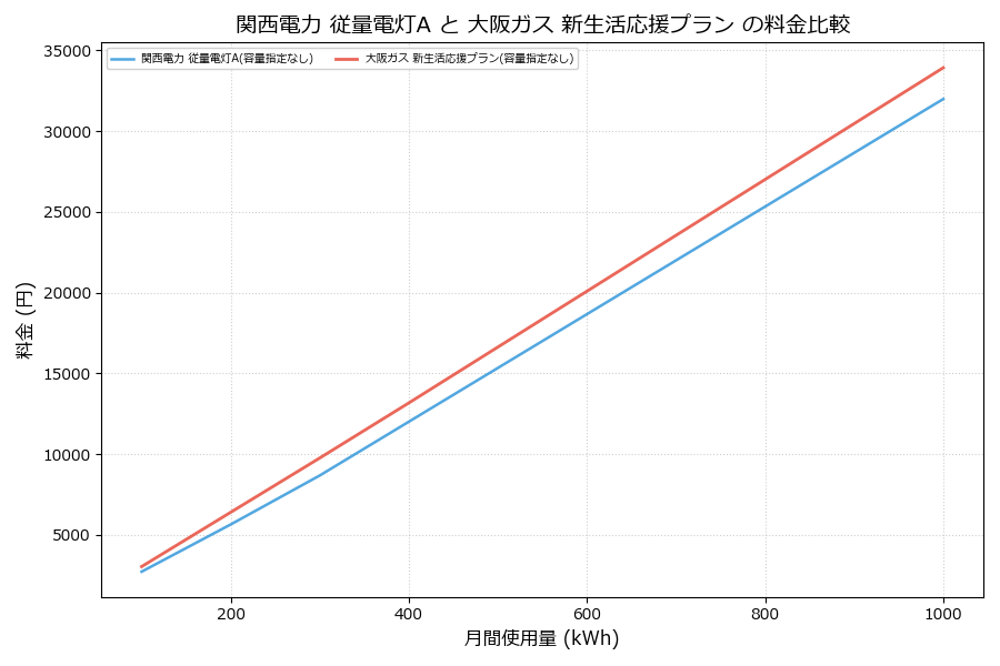 関西電力 従量電灯A vs 新生活応援プラン 料金差額表