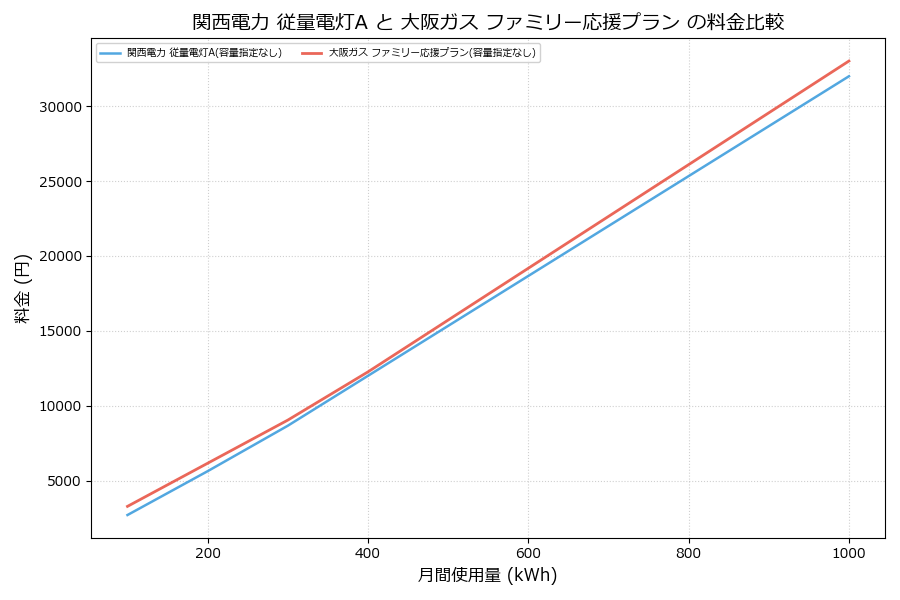 関西電力 従量電灯A vs ファミリー応援プラン 料金差額表