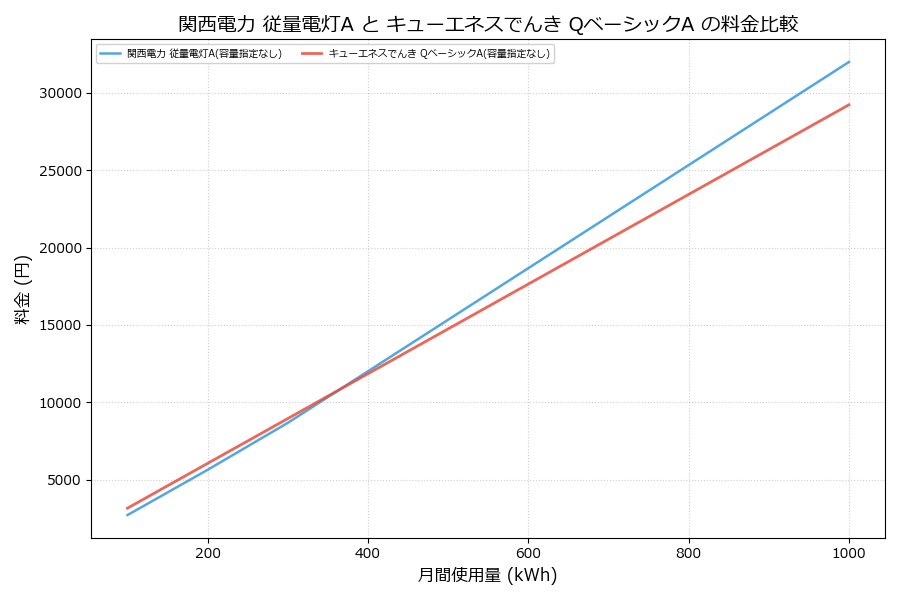 関西電力 従量電灯A vs QベーシックA 料金差額表