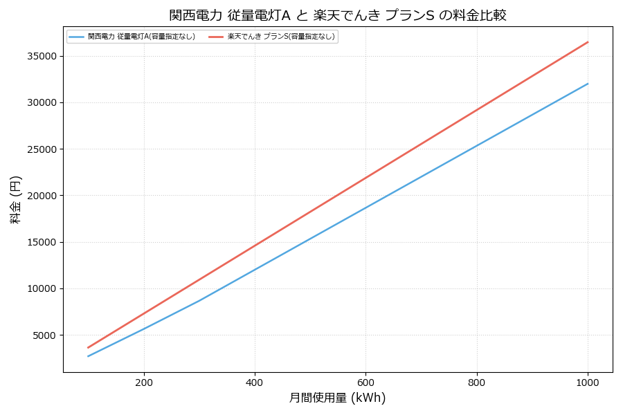 関西電力 従量電灯A vs プランS 料金差額表