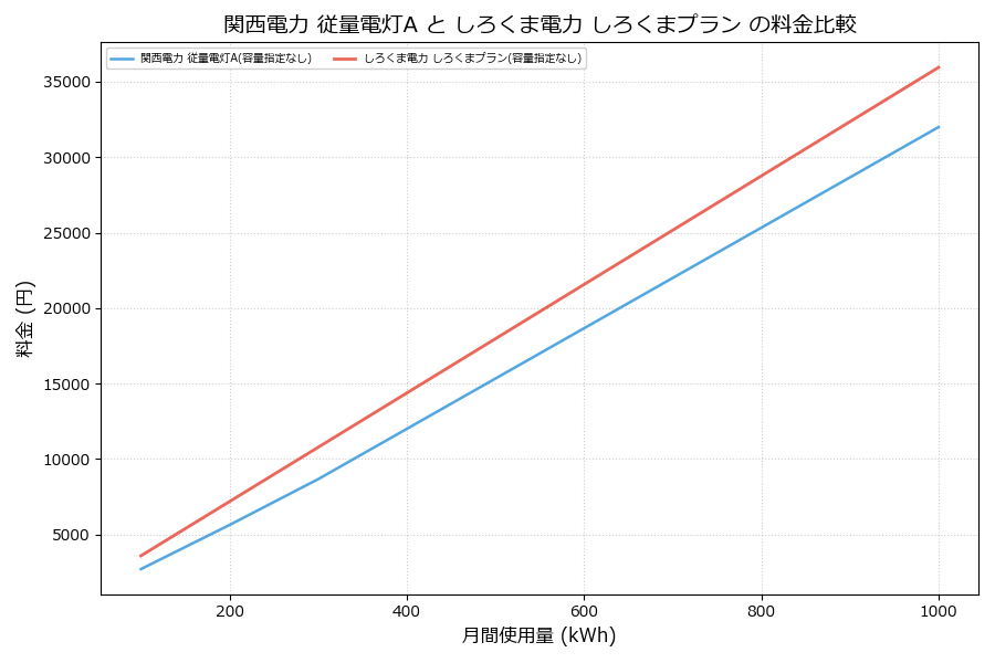 関西電力 従量電灯A vs しろくまプラン 料金差額表