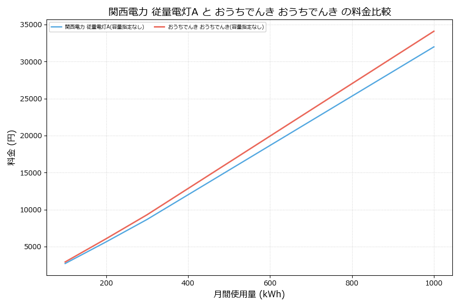 関西電力 従量電灯A vs おうちでんき 料金差額表