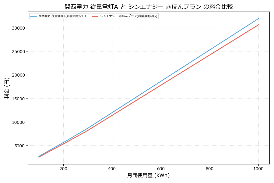 関西電力 従量電灯A vs きほんプラン 料金差額表