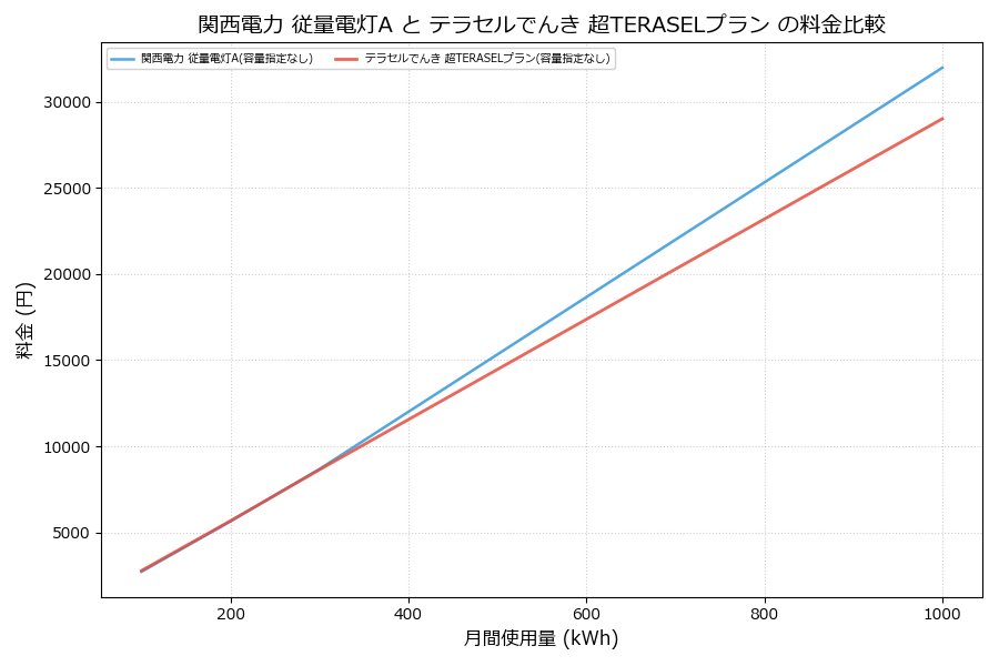 関西電力 従量電灯A vs 超TERASELプラン 料金差額表