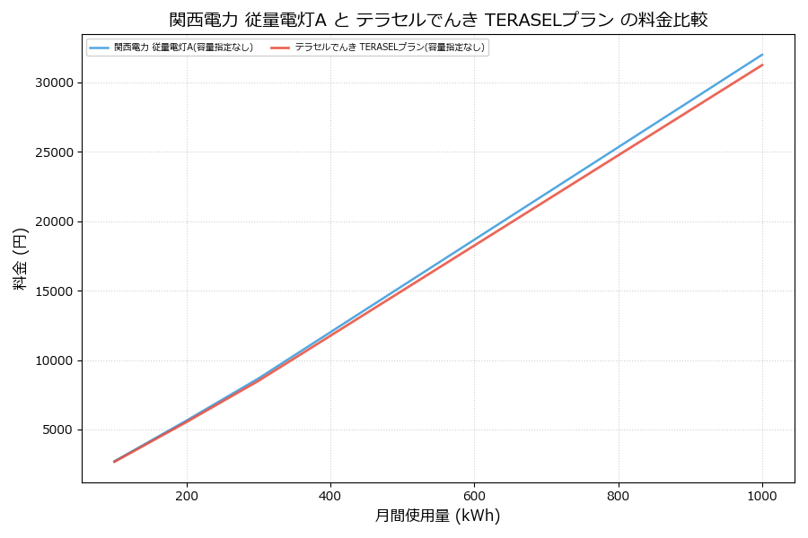 関西電力 従量電灯A vs TERASELプラン 料金差額表