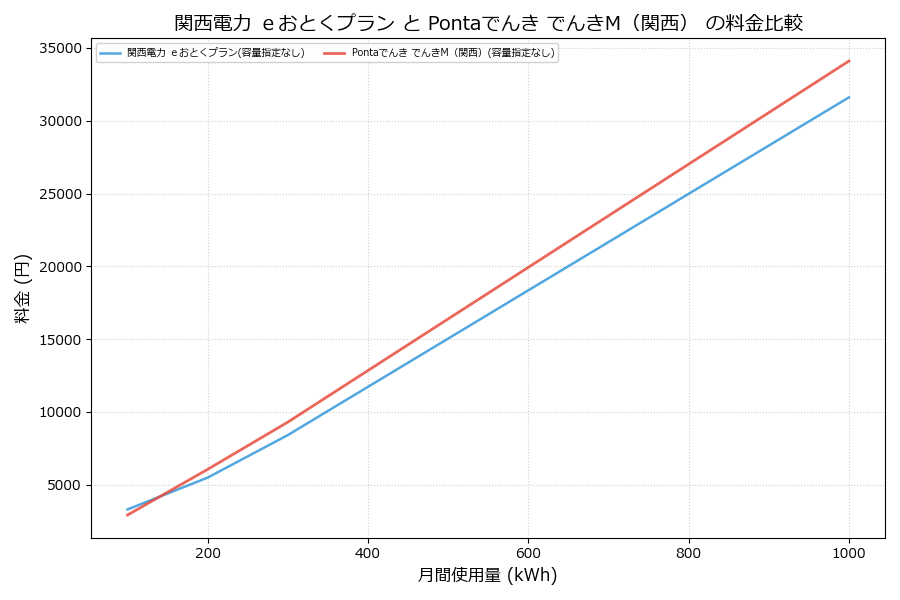 関西電力 eおとくプラン vs でんきM(関西) 料金差額表