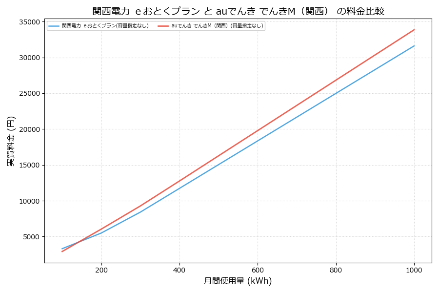 関西電力 ｅおとくプラン vs でんきM（関西） 実質差額表