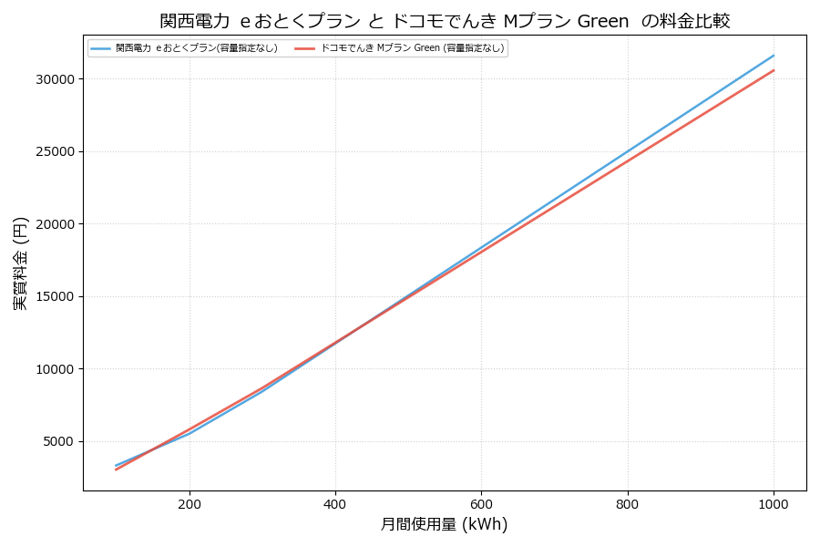 関西電力 ｅおとくプラン vs Mプラン Green  実質差額表