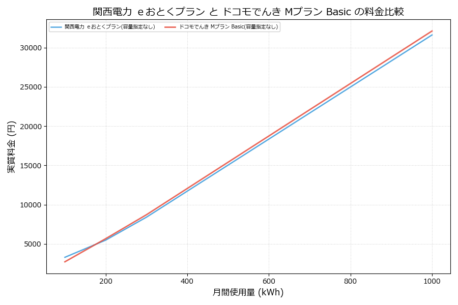 関西電力 ｅおとくプラン vs Mプラン Basic 実質差額表