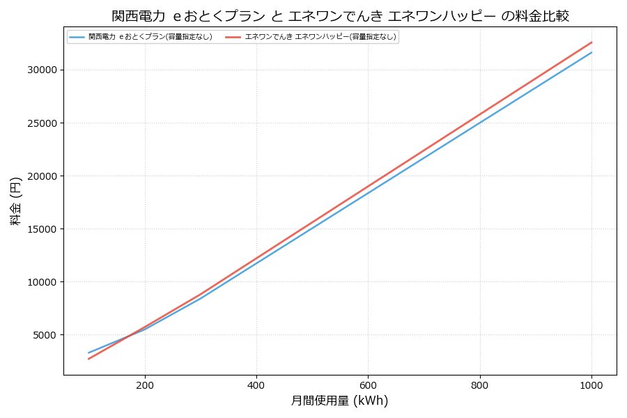 関西電力 ｅおとくプラン vs エネワンハッピー 料金差額表