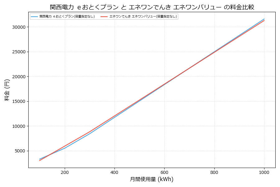 関西電力 ｅおとくプラン vs エネワンバリュー 料金差額表