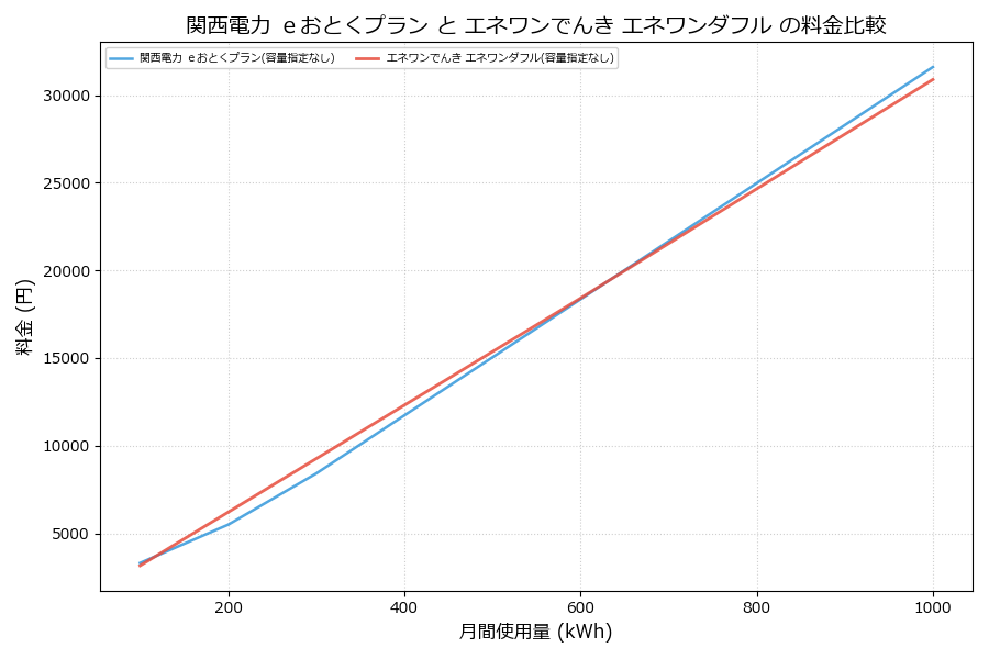 関西電力 ｅおとくプラン vs エネワンダフル 料金差額表