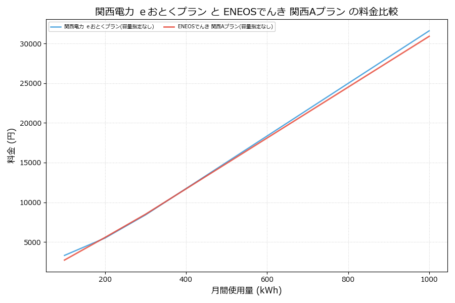 関西電力 ｅおとくプラン vs 関西Aプラン 料金差額表