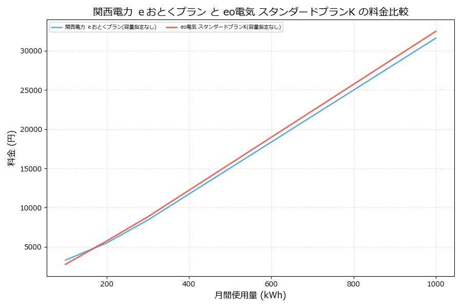 関西電力 ｅおとくプラン vs スタンダードプランK 料金差額表