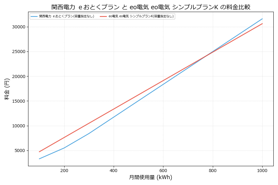 関西電力 ｅおとくプラン vs eo電気 シンプルプランK 料金差額表