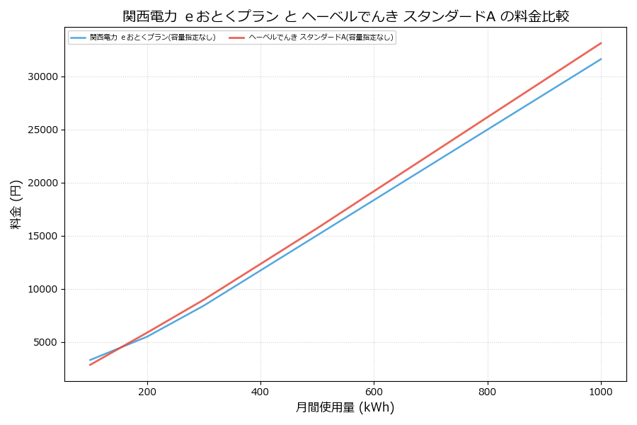 関西電力 ｅおとくプラン vs スタンダードA 料金差額表