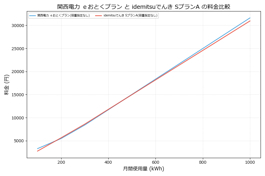 関西電力 ｅおとくプラン vs SプランA 料金差額表