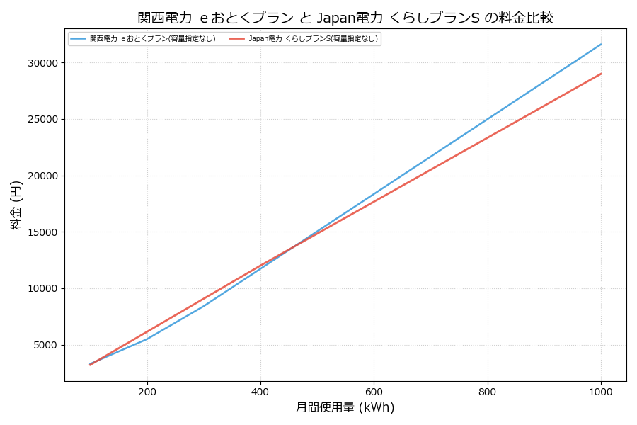 関西電力 ｅおとくプラン vs くらしプランS 料金差額表