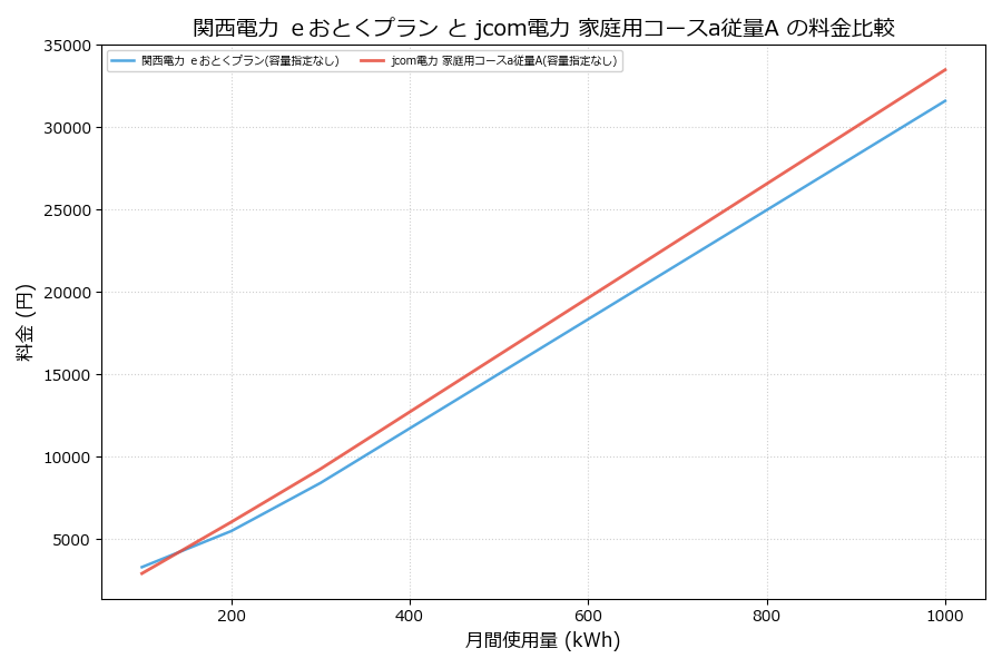 関西電力 eおとくプラン vs 家庭用コースa従量A 料金差額表