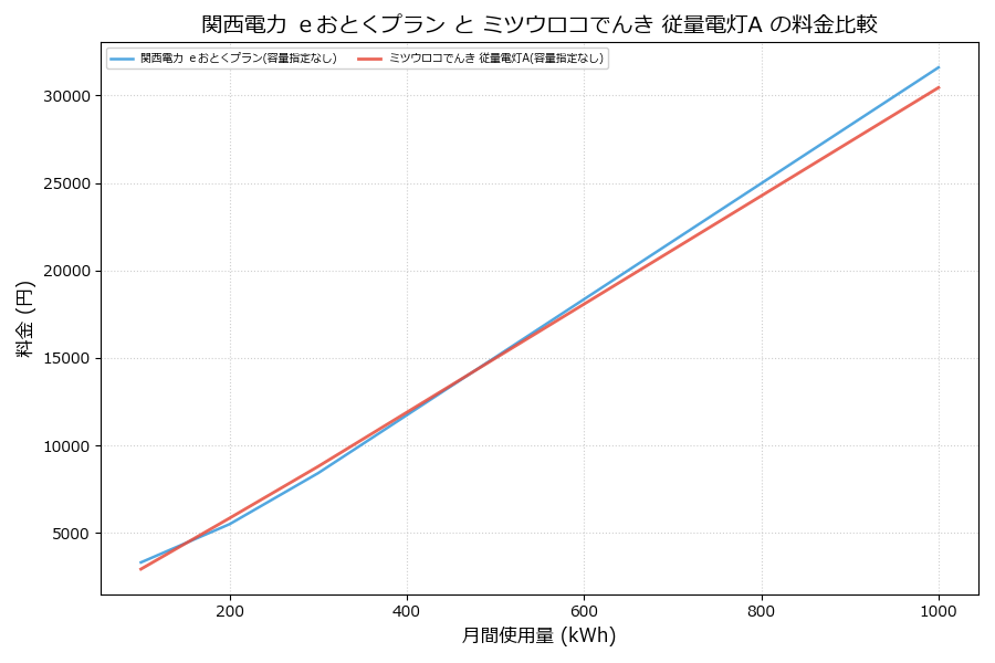 関西電力 ｅおとくプラン vs 従量電灯A 料金差額表