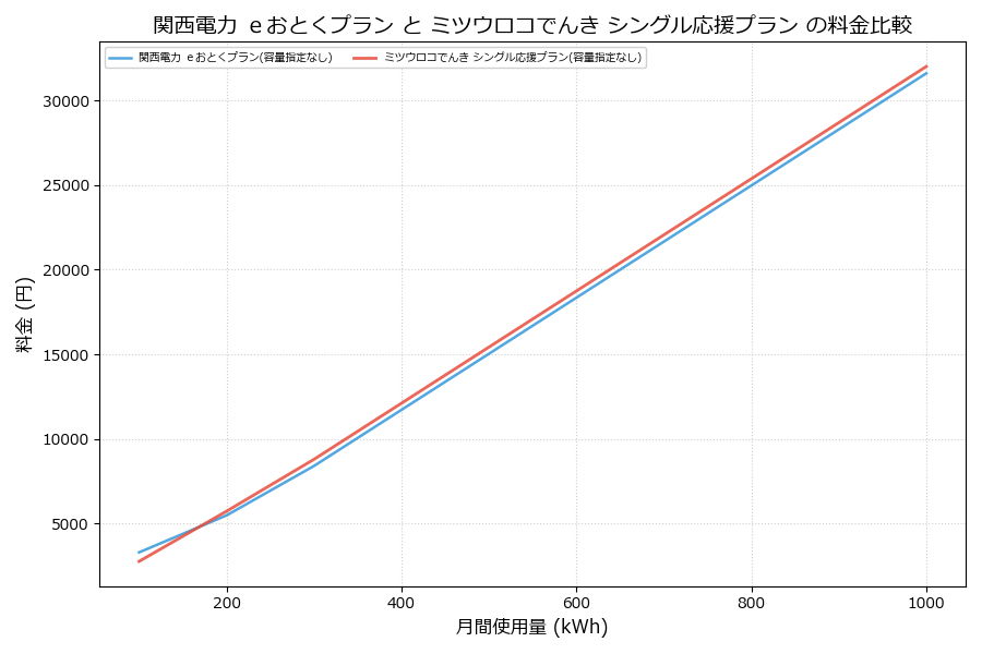 関西電力 ｅおとくプラン vs シングル応援プラン 料金差額表