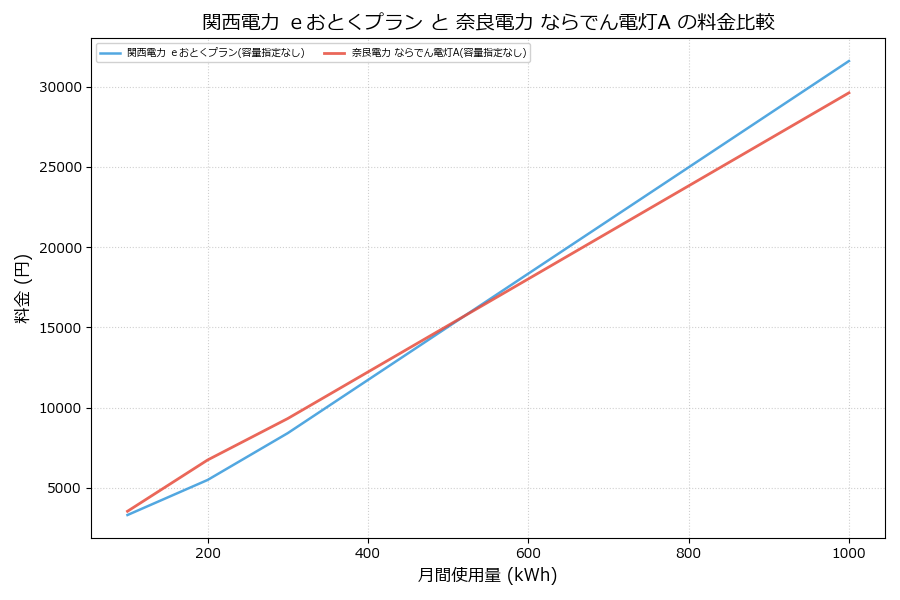 関西電力 ｅおとくプラン vs ならでん電灯A 料金差額表