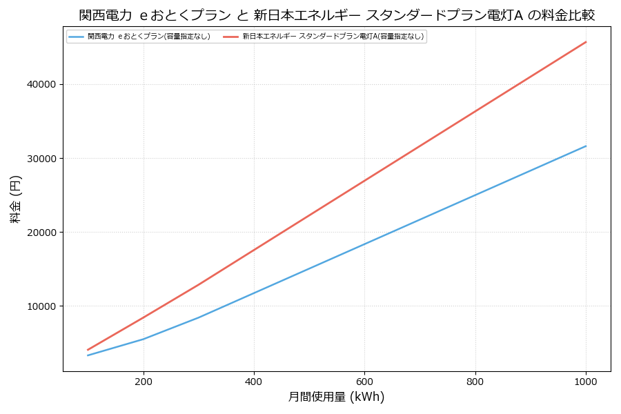 関西電力 eおとくプラン vs スタンダードプラン電灯A 料金差額表