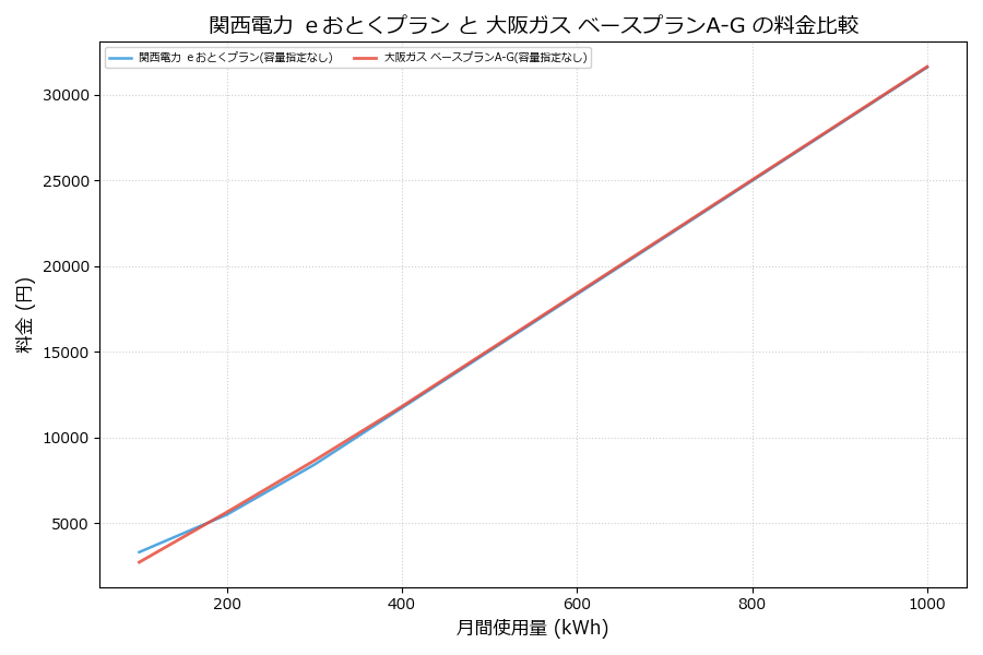 関西電力 ｅおとくプラン vs ベースプランA-G 料金差額表