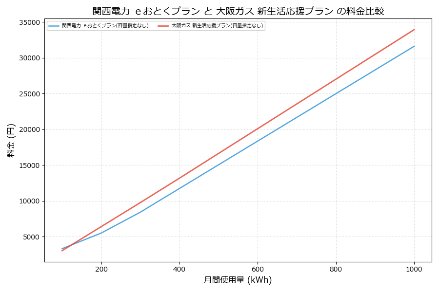 関西電力 ｅおとくプラン vs 新生活応援プラン 料金差額表