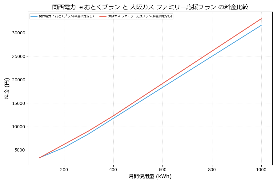 関西電力 ｅおとくプラン vs ファミリー応援プラン 料金差額表