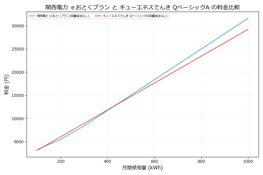 関西電力 ｅおとくプラン vs QベーシックA 料金差額表