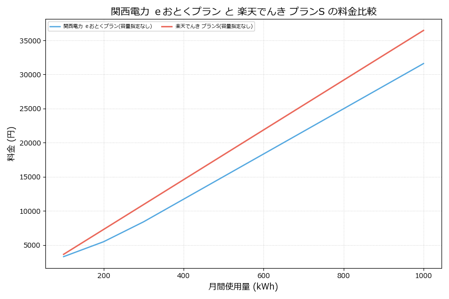 関西電力 ｅおとくプラン vs プランS 料金差額表