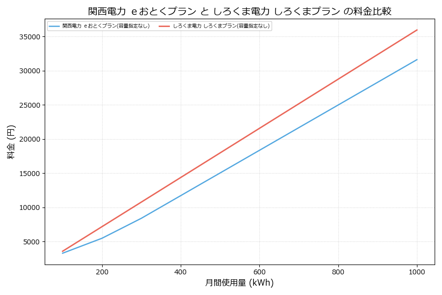 関西電力 eおとくプラン vs しろくまプラン 料金差額表
