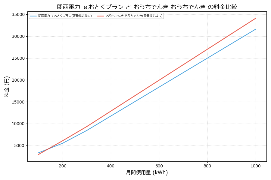 関西電力 ｅおとくプラン vs おうちでんき 料金差額表