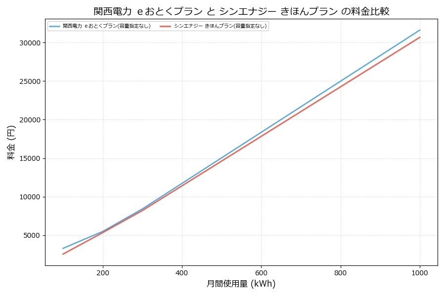 関西電力 ｅおとくプラン vs きほんプラン 料金差額表