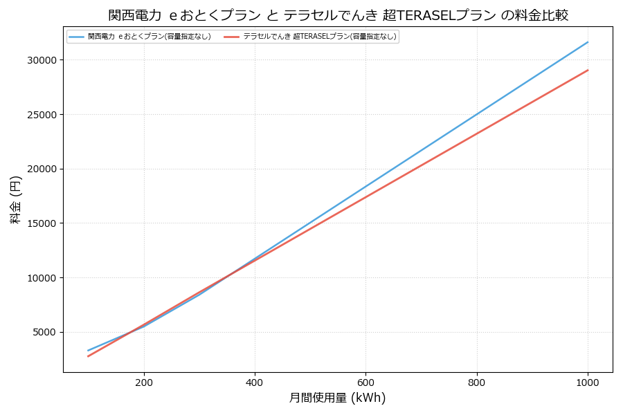 関西電力 ｅおとくプラン vs 超TERASELプラン 料金差額表