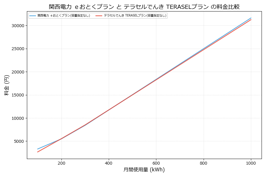 関西電力 ｅおとくプラン vs TERASELプラン 料金差額表