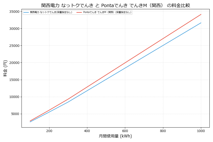 関西電力 なっトクでんき vs でんきM(関西) 料金差額表
