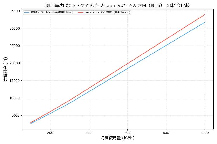 関西電力 なっトクでんき vs でんきM（関西） 実質差額表