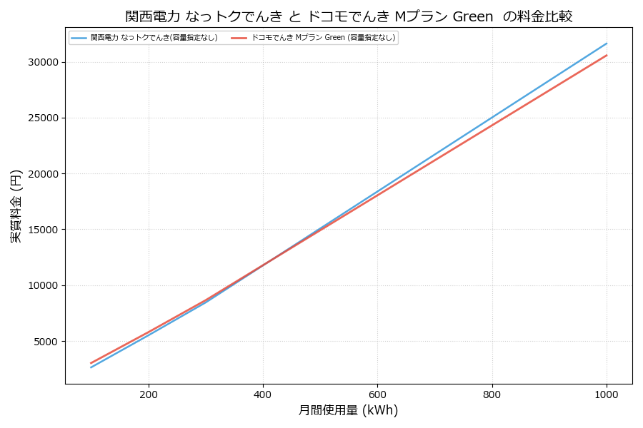 関西電力 なっトクでんき vs Mプラン Green  実質差額表