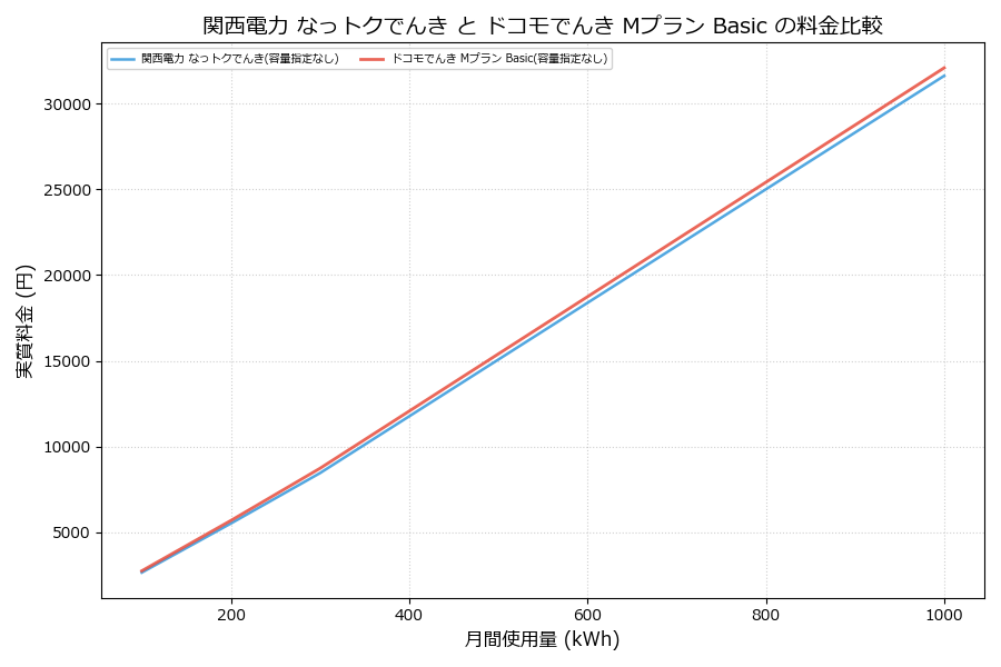 関西電力 なっトクでんき vs Mプラン Basic 実質差額表