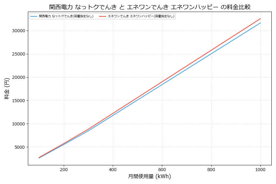 関西電力 なっトクでんき vs エネワンハッピー 料金差額表
