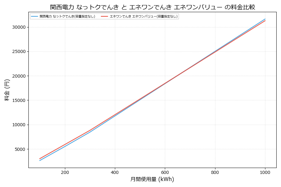 関西電力 なっトクでんき vs エネワンバリュー 料金差額表
