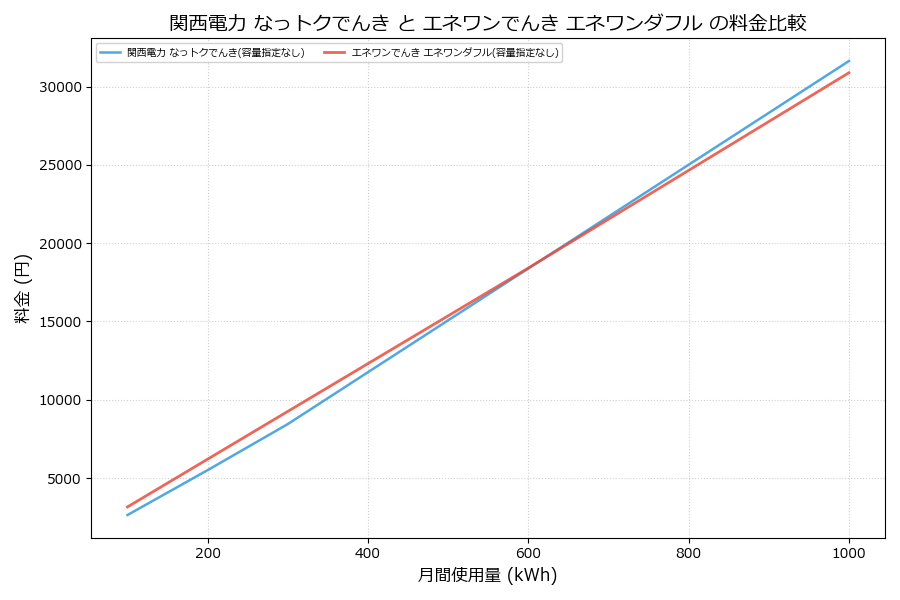 関西電力 なっトクでんき vs エネワンダフル 料金差額表