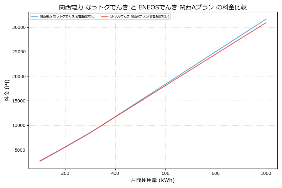 関西電力 なっトクでんき vs 関西Aプラン 料金差額表