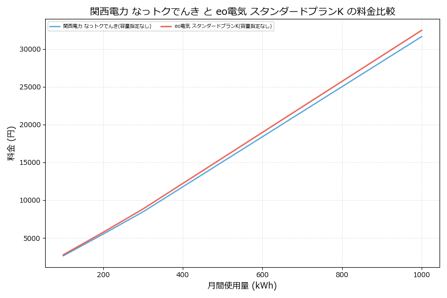 関西電力 なっトクでんき vs スタンダードプランK 料金差額表
