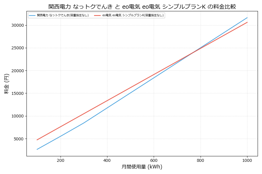 関西電力 なっトクでんき vs eo電気 シンプルプランK 料金差額表