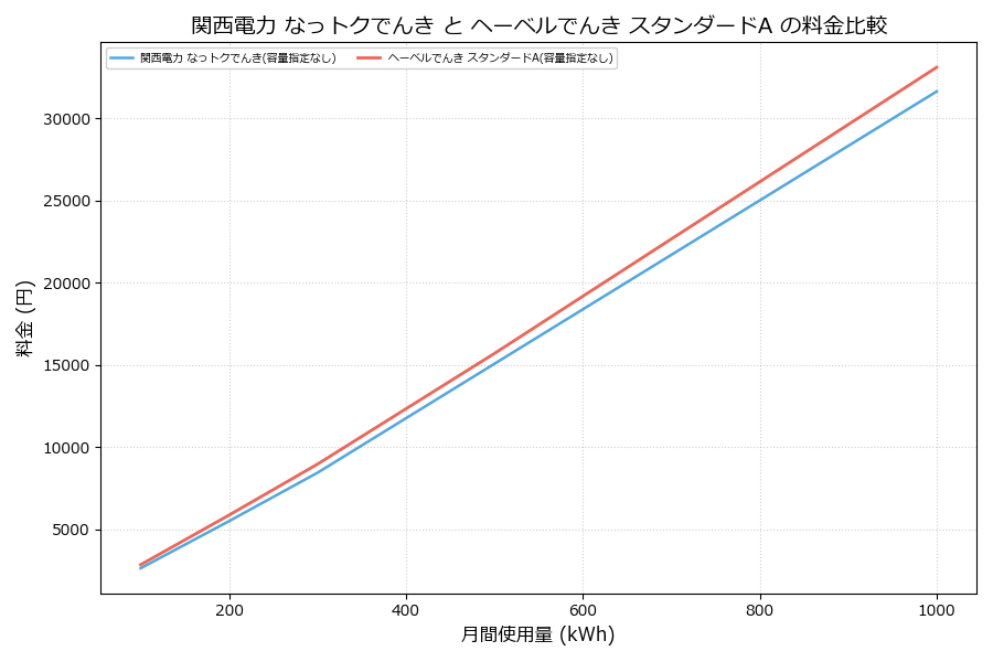 関西電力 なっトクでんき vs スタンダードA 料金差額表